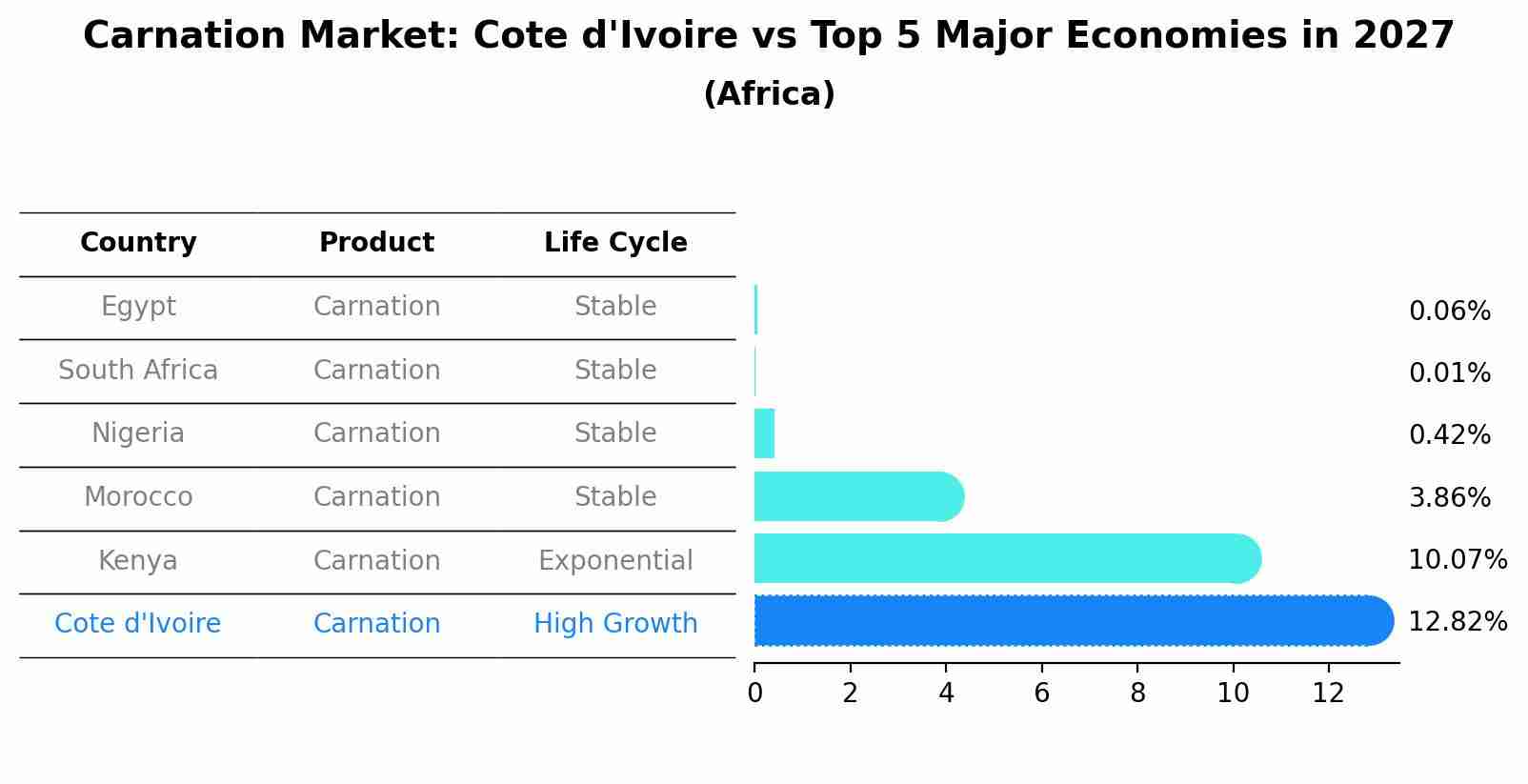 Carnation Market: Cote d'Ivoire vs Top 5 Major Economies in 2027 (Africa)