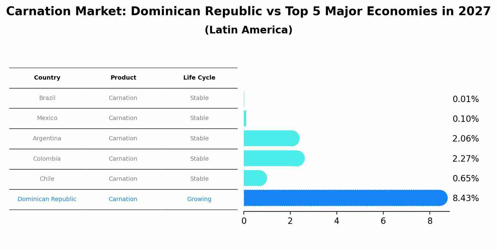 Carnation Market: Dominican Republic vs Top 5 Major Economies in 2027 (Latin America)