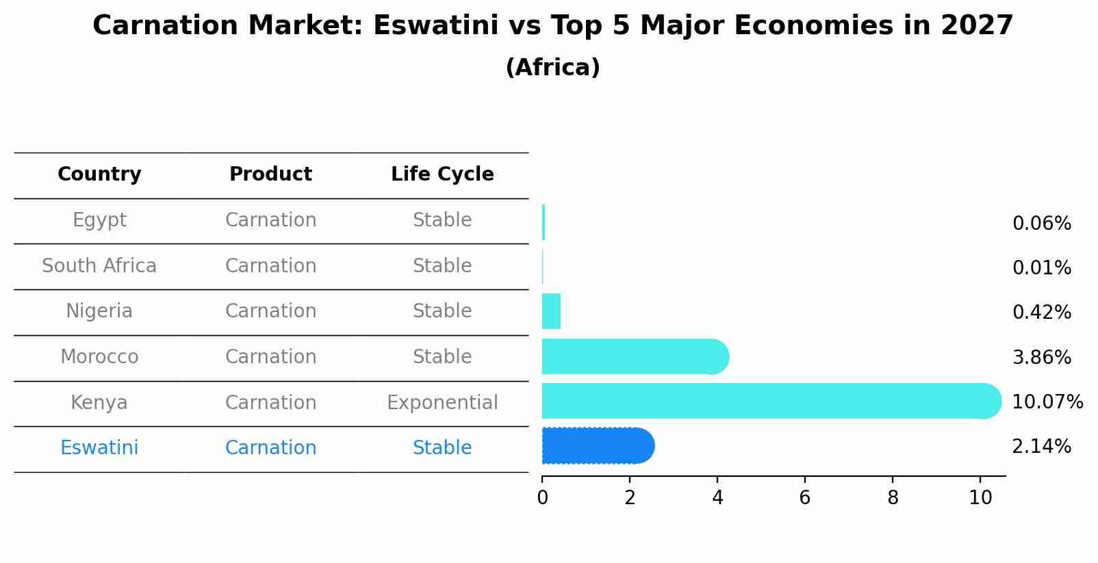 Carnation Market: Eswatini vs Top 5 Major Economies in 2027 (Africa)