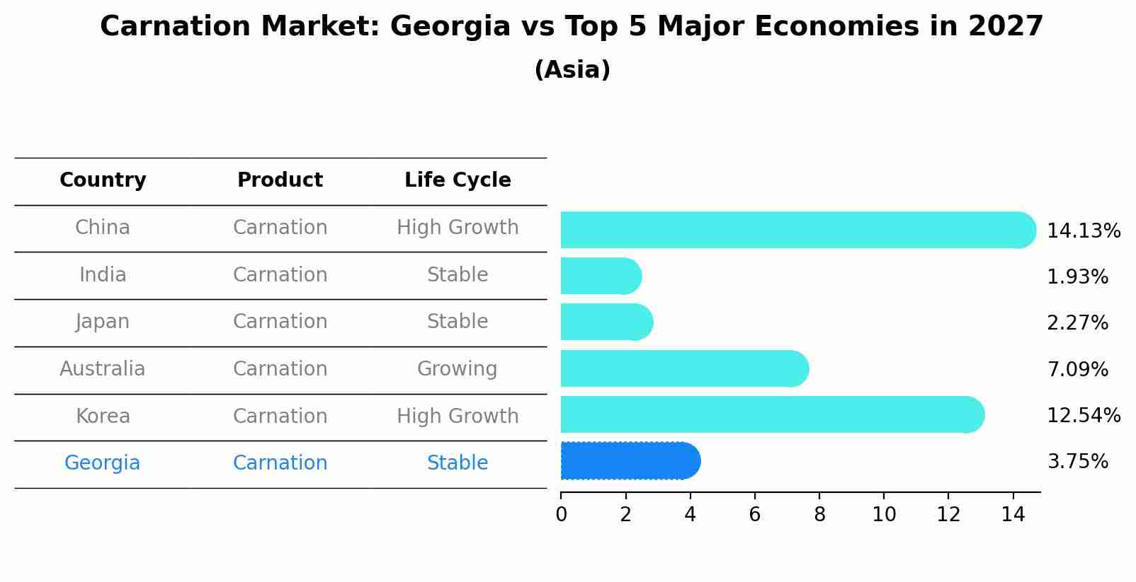 Carnation Market: Georgia vs Top 5 Major Economies in 2027 (Asia)