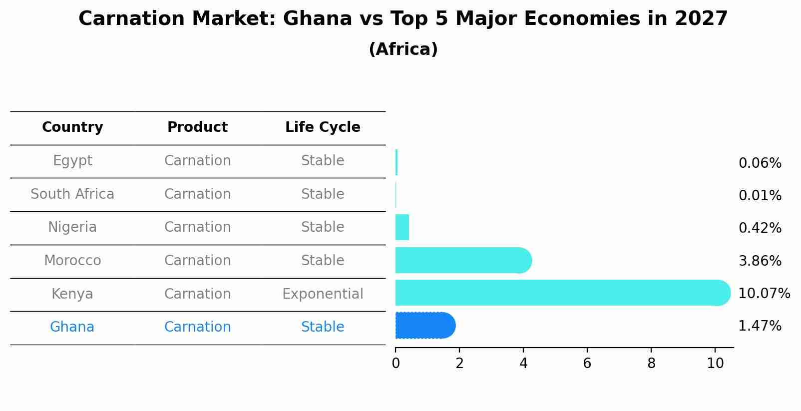 Carnation Market: Ghana vs Top 5 Major Economies in 2027 (Africa)