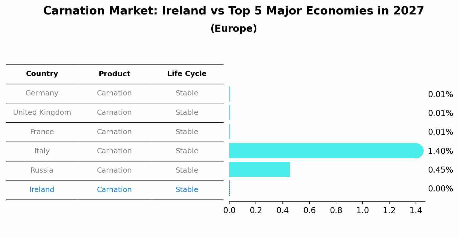 Carnation Market: Ireland vs Top 5 Major Economies in 2027 (Europe)