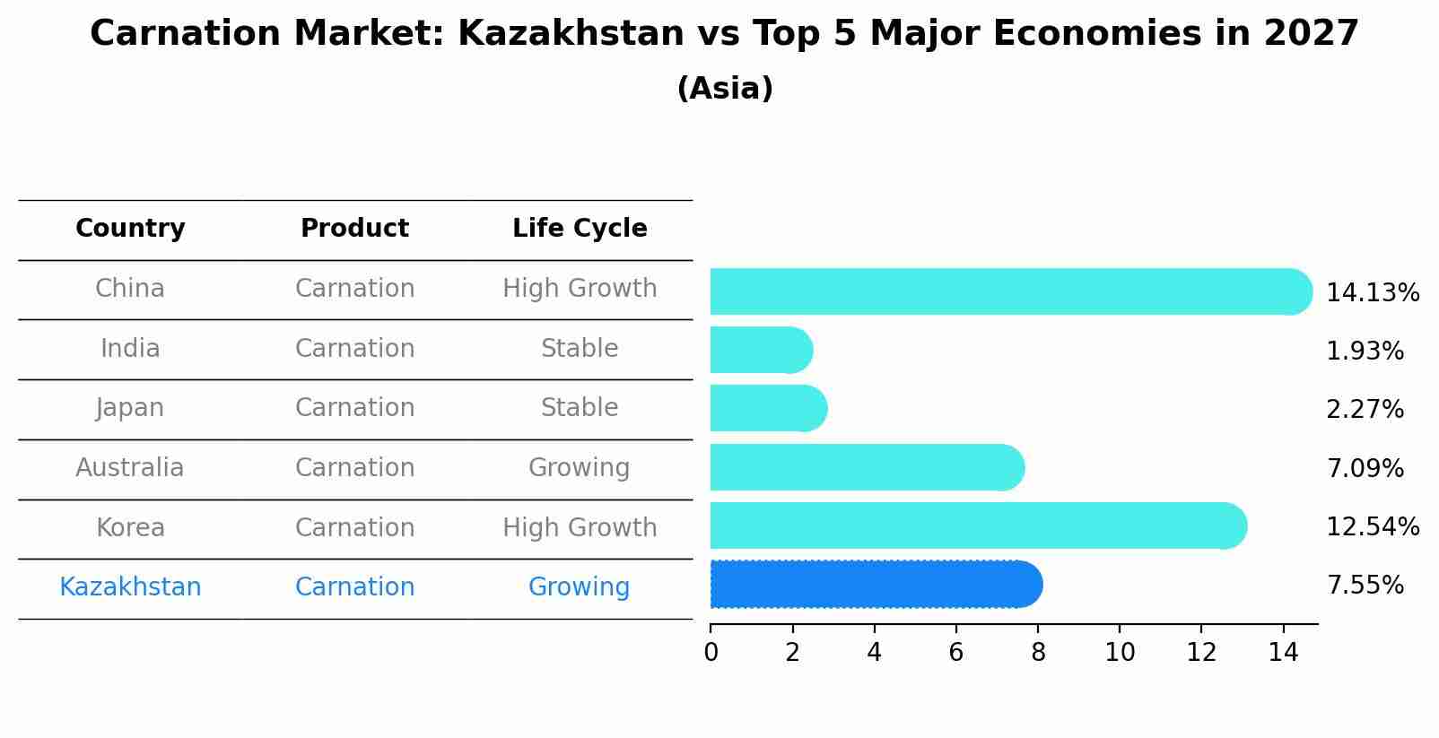 Carnation Market: Kazakhstan vs Top 5 Major Economies in 2027 (Asia)