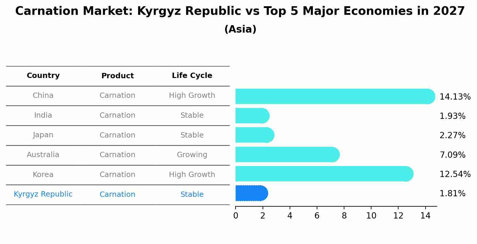 Carnation Market: Kyrgyz Republic vs Top 5 Major Economies in 2027 (Asia)