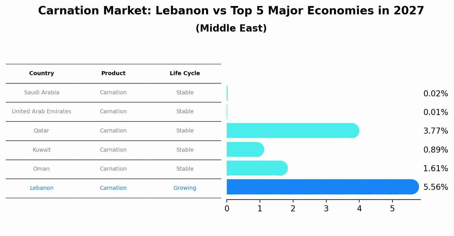 Carnation Market: Lebanon vs Top 5 Major Economies in 2027 (Middle East)