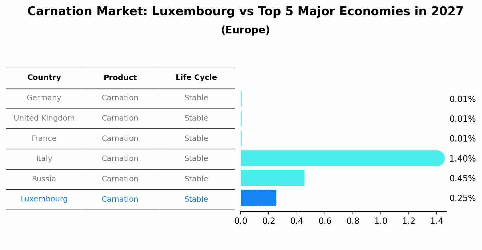 Carnation Market: Luxembourg vs Top 5 Major Economies in 2027 (Europe)