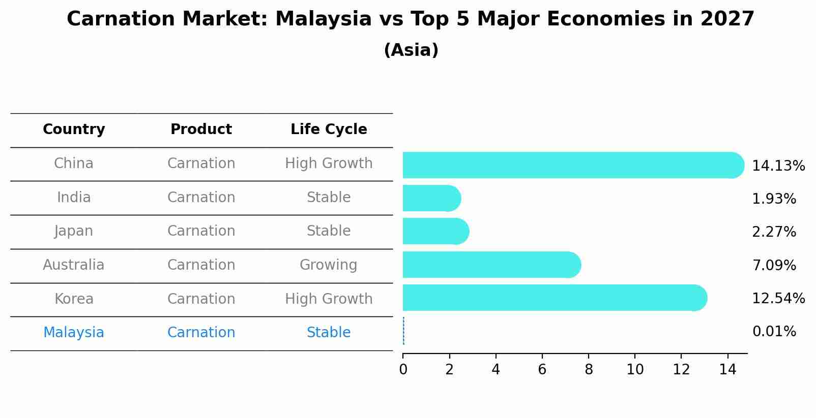 Carnation Market: Malaysia vs Top 5 Major Economies in 2027 (Asia)