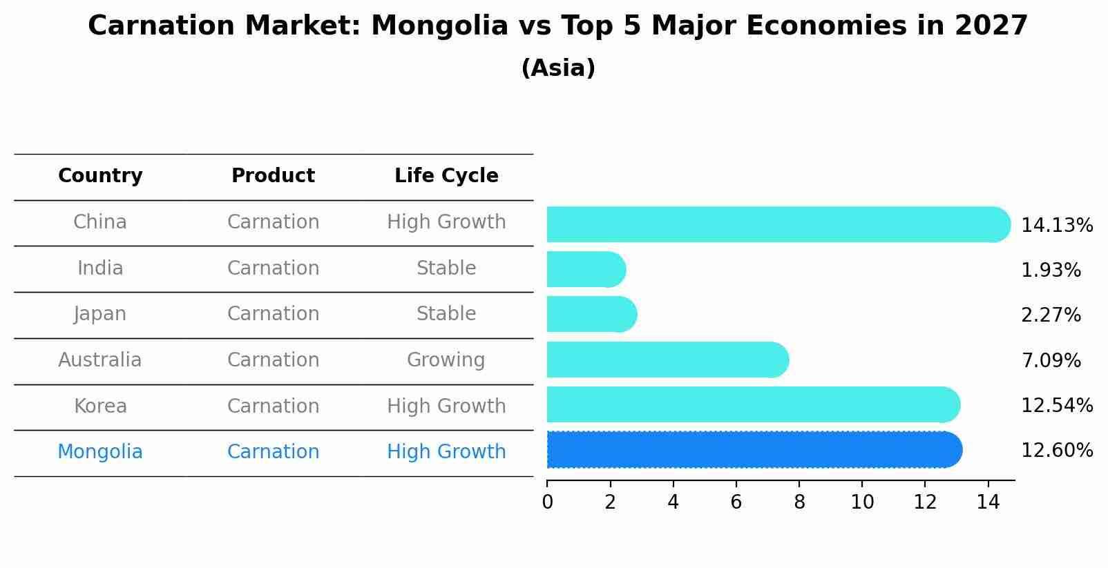 Carnation Market: Mongolia vs Top 5 Major Economies in 2027 (Asia)