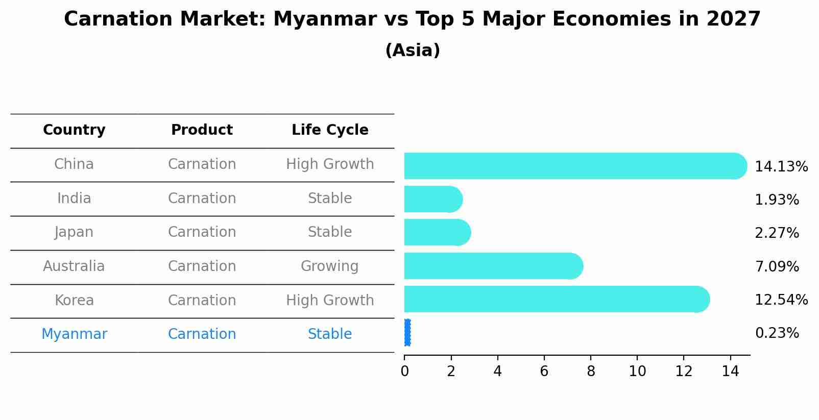 Carnation Market: Myanmar vs Top 5 Major Economies in 2027 (Asia)