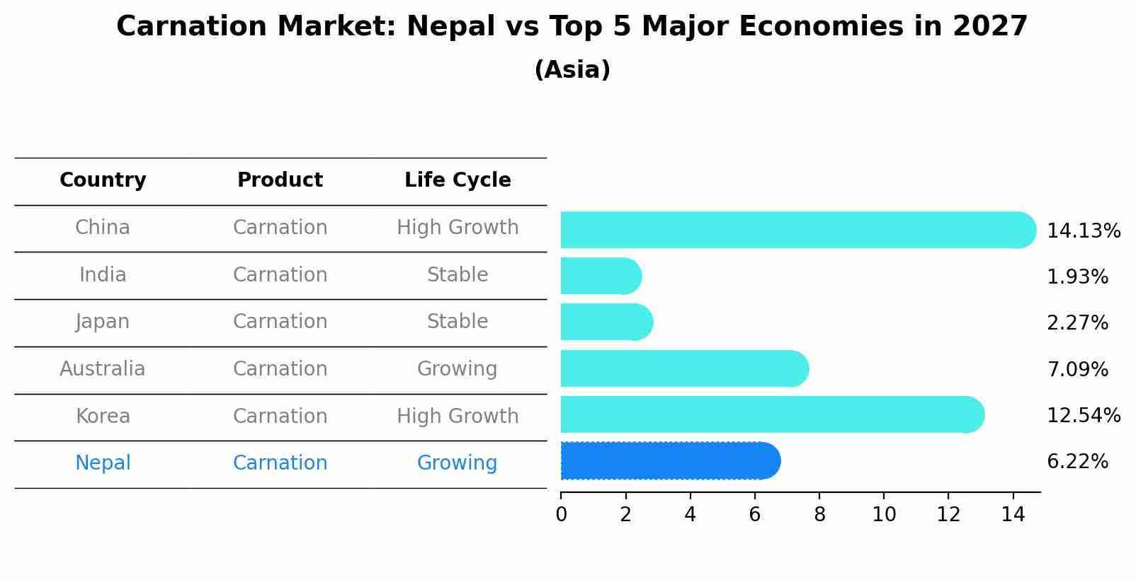 Carnation Market: Nepal vs Top 5 Major Economies in 2027 (Asia)