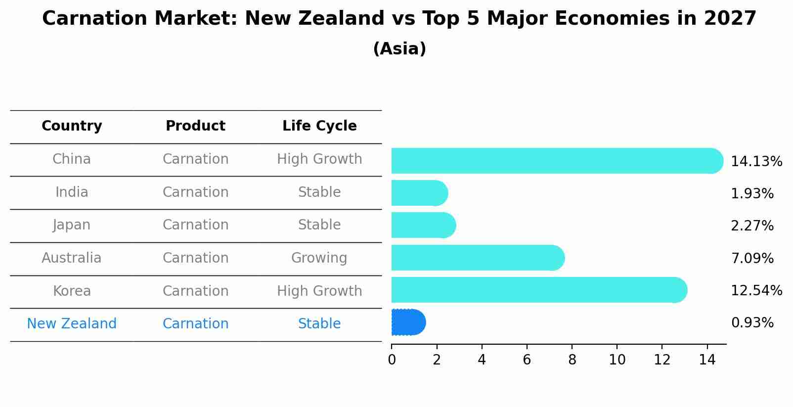 Carnation Market: New Zealand vs Top 5 Major Economies in 2027 (Asia)
