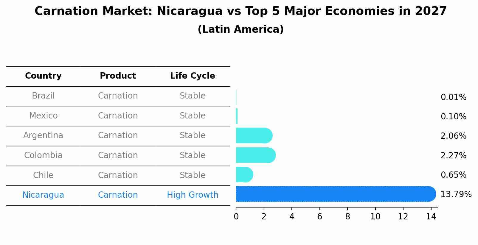 Carnation Market: Nicaragua vs Top 5 Major Economies in 2027 (Latin America)