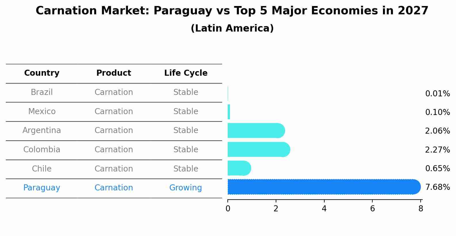 Carnation Market: Paraguay vs Top 5 Major Economies in 2027 (Latin America)