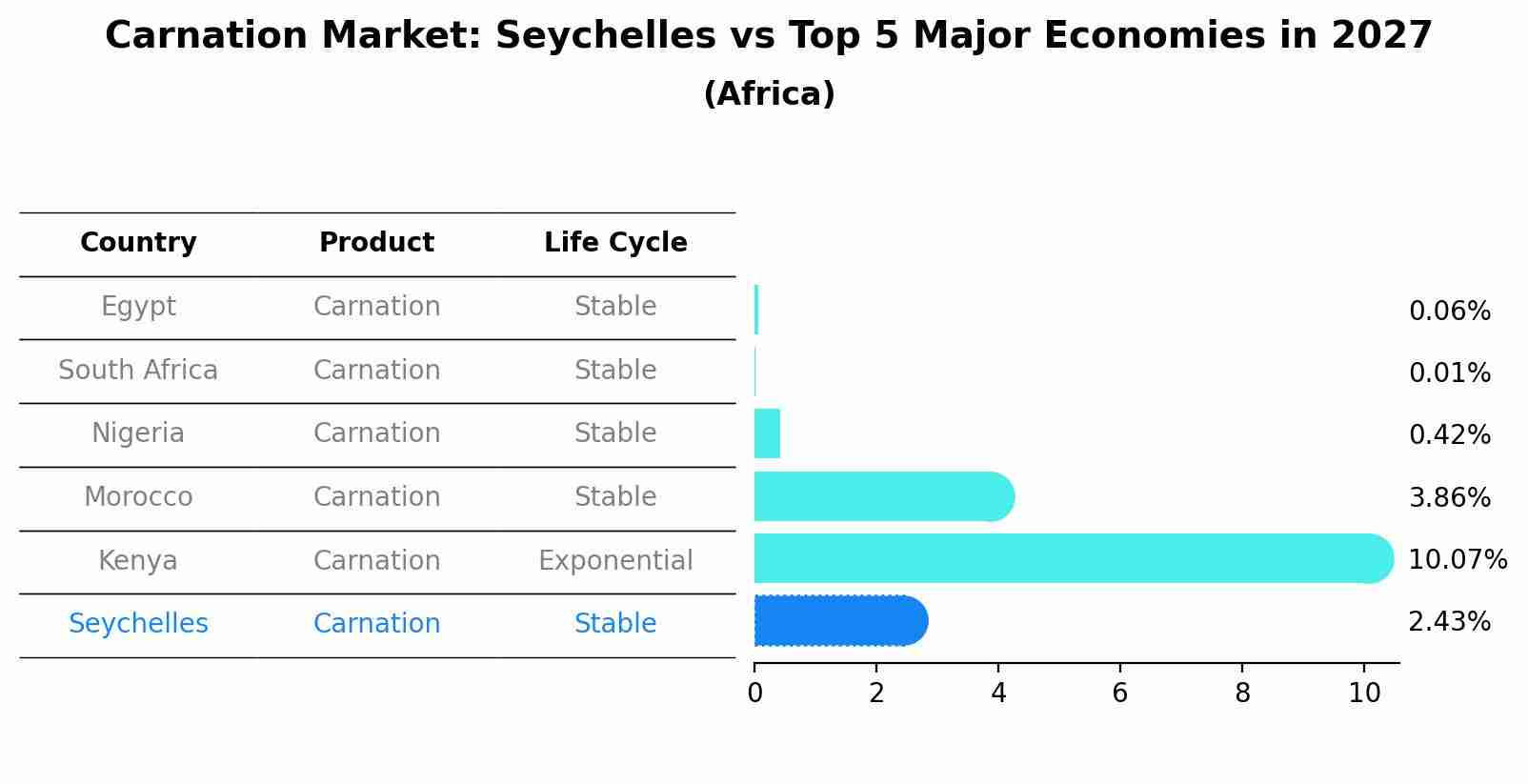 Carnation Market: Seychelles vs Top 5 Major Economies in 2027 (Africa)