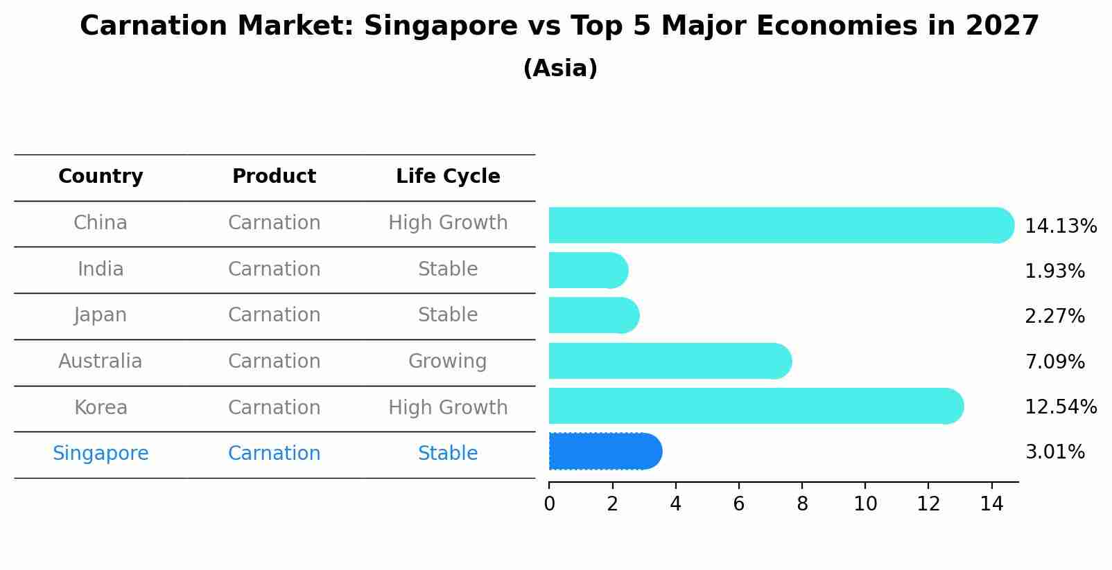 Carnation Market: Singapore vs Top 5 Major Economies in 2027 (Asia)