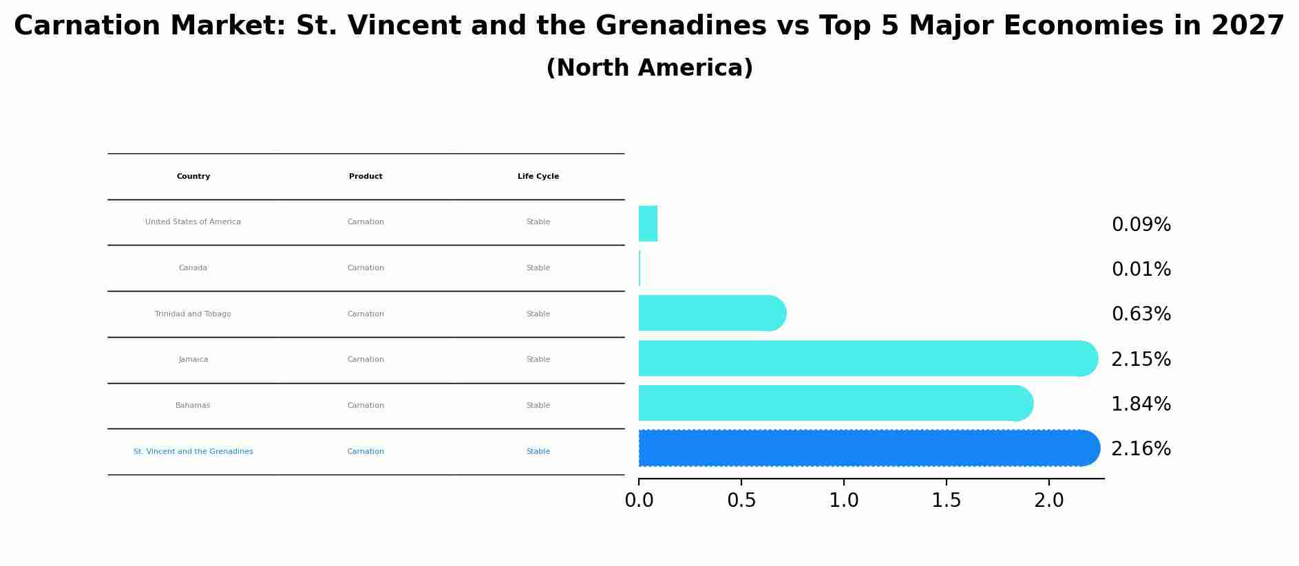 Carnation Market: St. Vincent and the Grenadines vs Top 5 Major Economies in 2027 (North America)