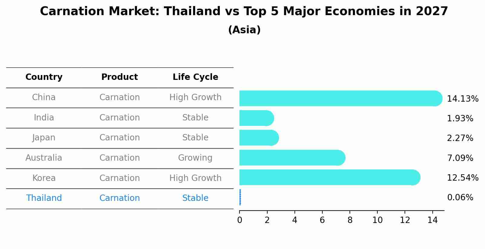 Carnation Market: Thailand vs Top 5 Major Economies in 2027 (Asia)