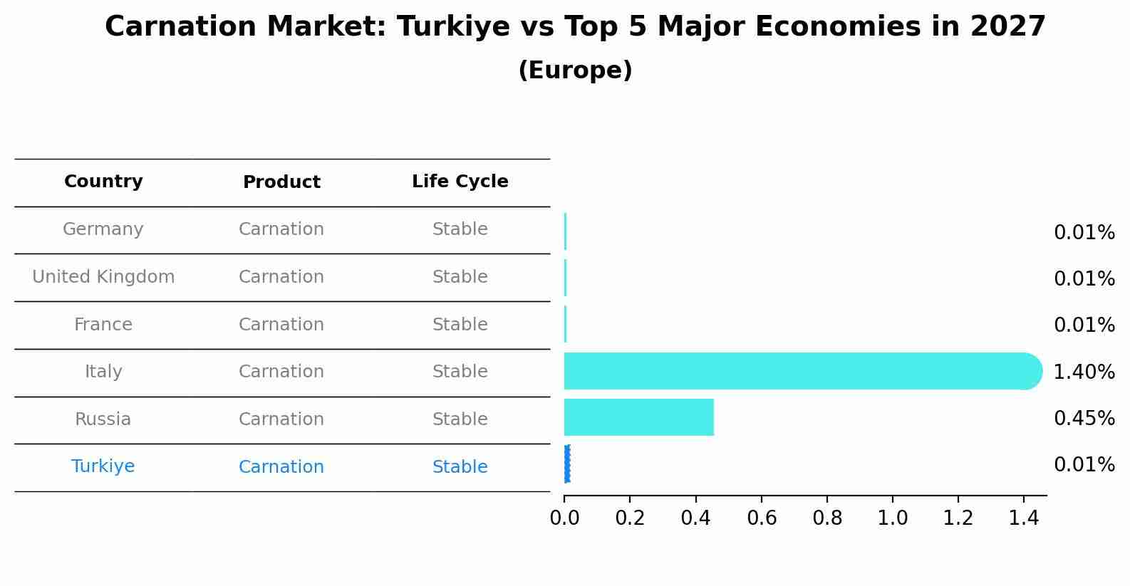 Carnation Market: Turkiye vs Top 5 Major Economies in 2027 (Europe)