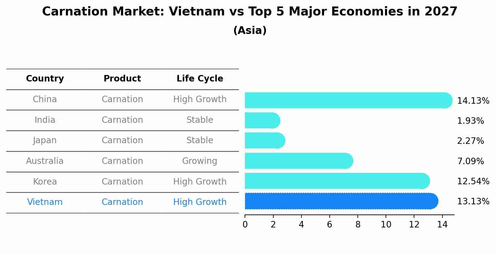 Carnation Market: Vietnam vs Top 5 Major Economies in 2027 (Asia)