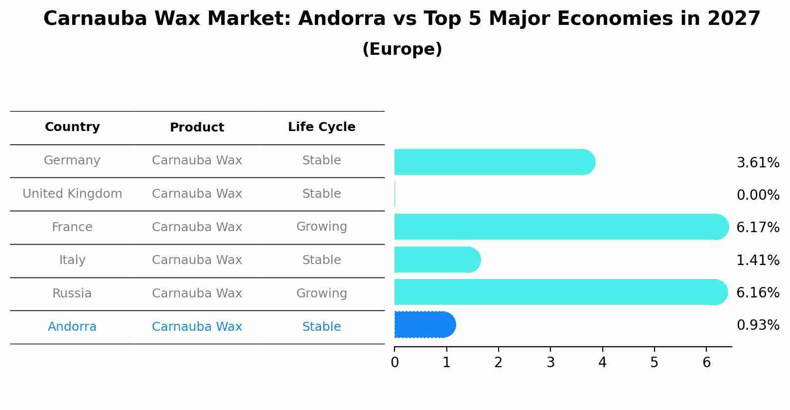 Carnauba Wax Market: Andorra vs Top 5 Major Economies in 2027 (Europe)