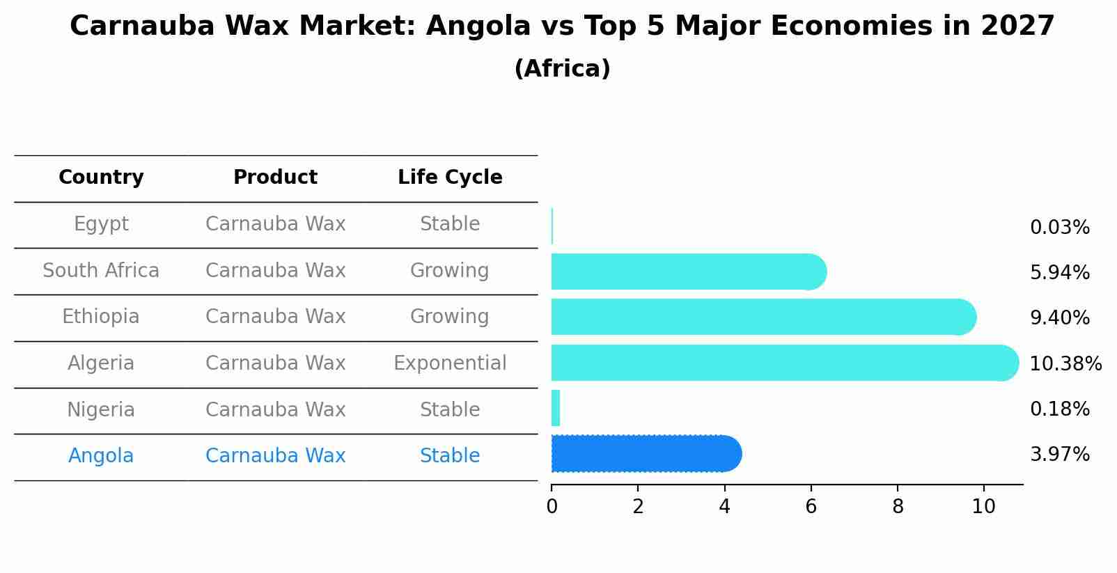 Carnauba Wax Market: Angola vs Top 5 Major Economies in 2027 (Africa)