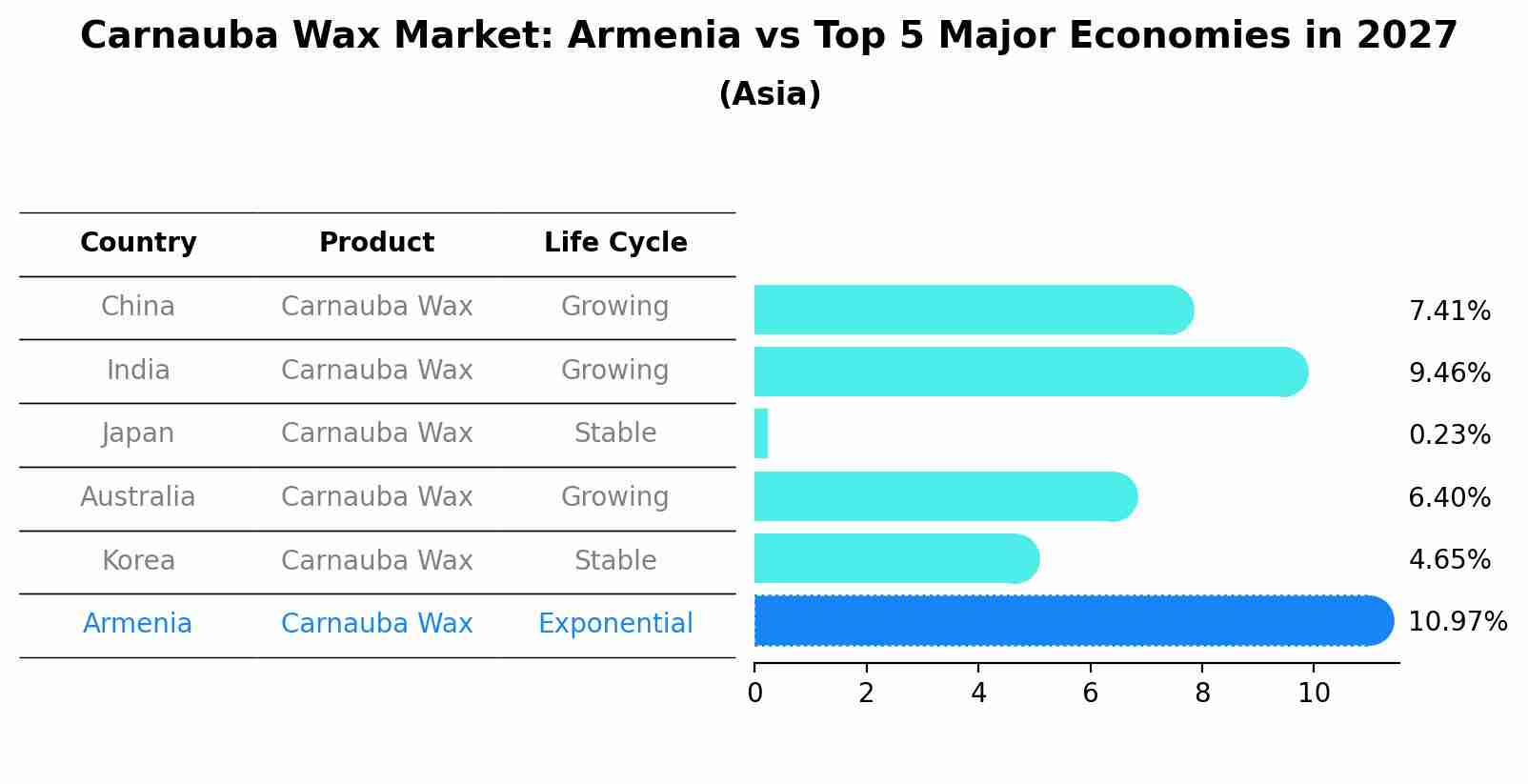 Carnauba Wax Market: Armenia vs Top 5 Major Economies in 2027 (Asia)
