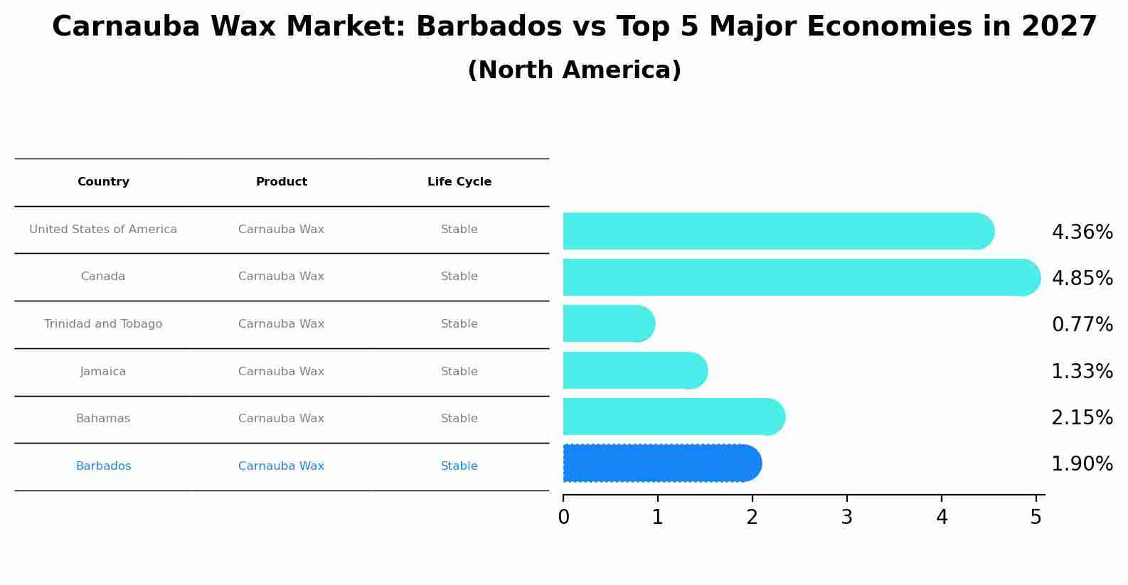 Carnauba Wax Market: Barbados vs Top 5 Major Economies in 2027 (North America)