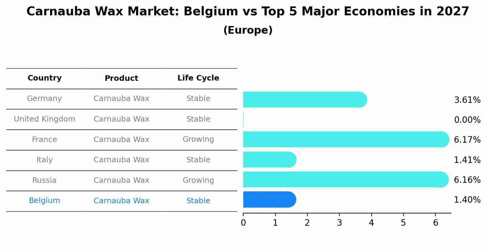 Carnauba Wax Market: Belgium vs Top 5 Major Economies in 2027 (Europe)