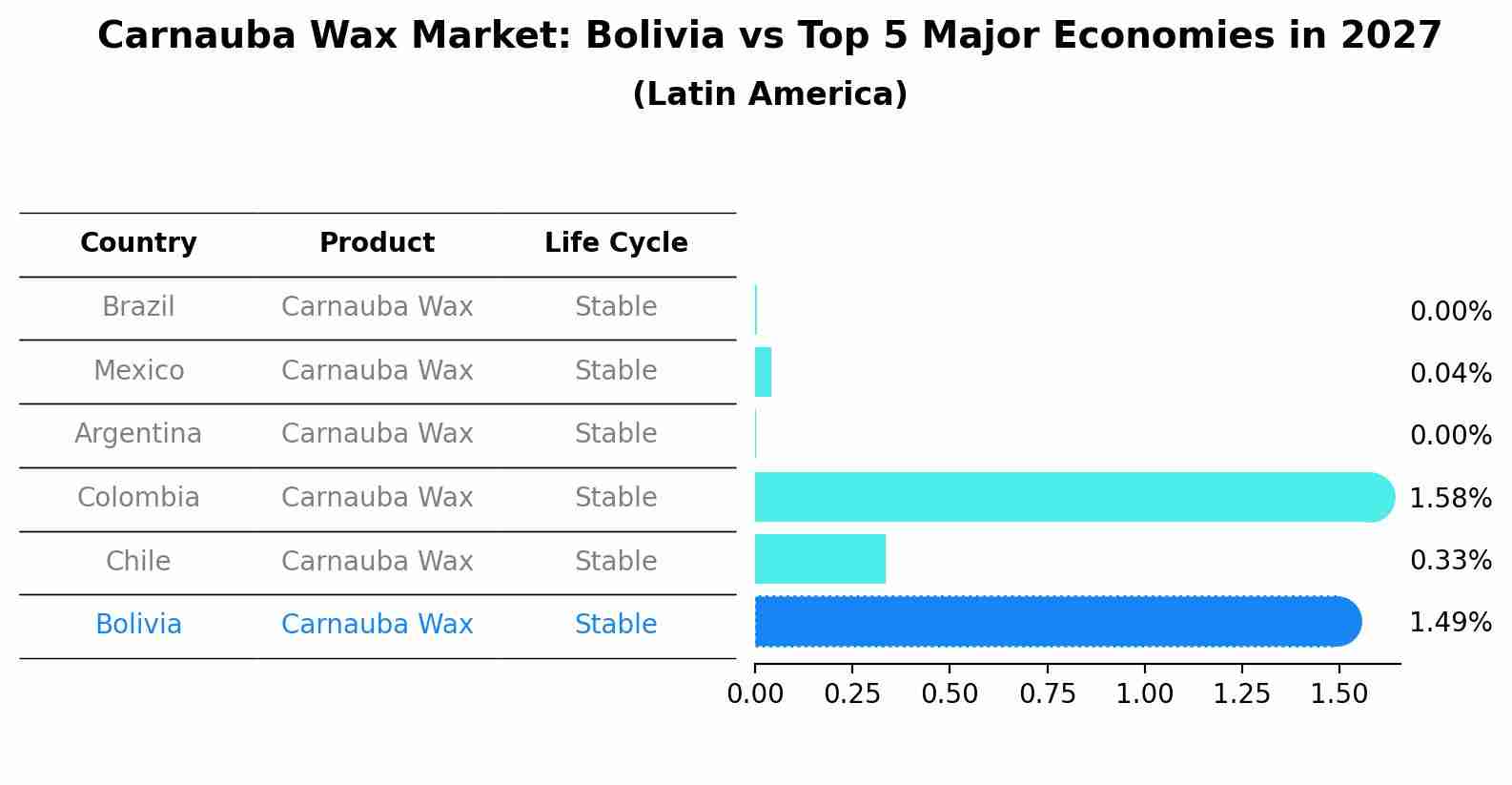 Carnauba Wax Market: Bolivia vs Top 5 Major Economies in 2027 (Latin America)