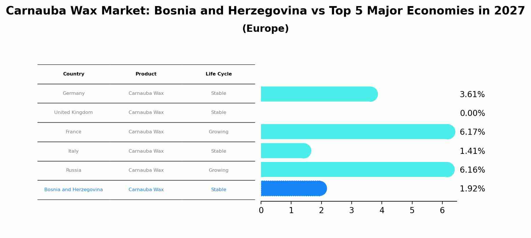 Carnauba Wax Market: Bosnia and Herzegovina vs Top 5 Major Economies in 2027 (Europe)
