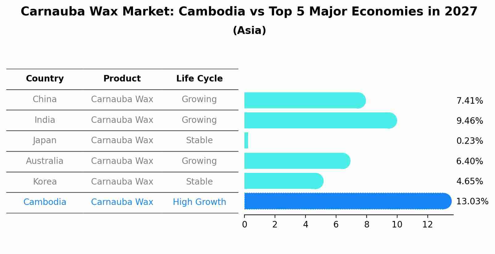 Carnauba Wax Market: Cambodia vs Top 5 Major Economies in 2027 (Asia)