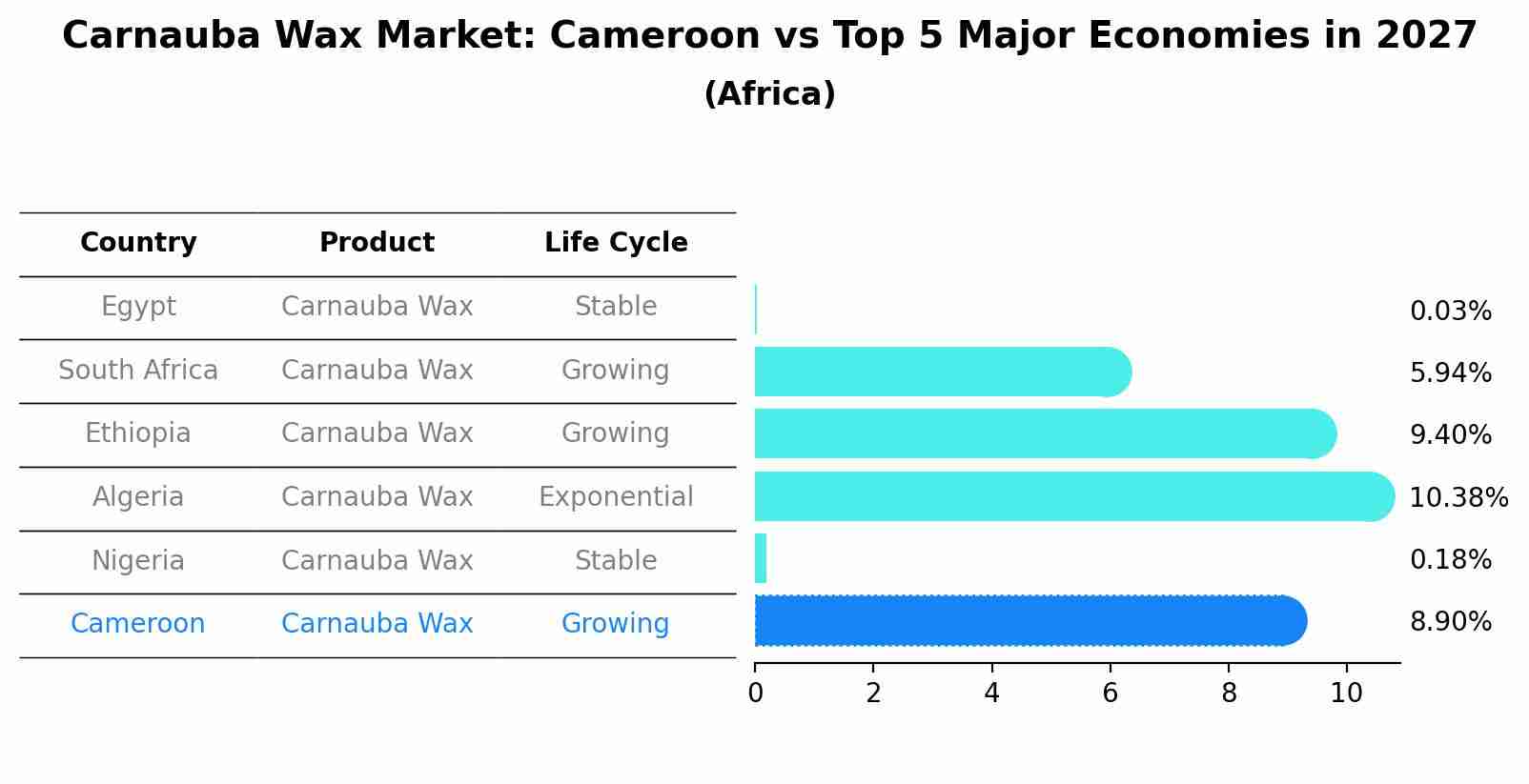 Carnauba Wax Market: Cameroon vs Top 5 Major Economies in 2027 (Africa)