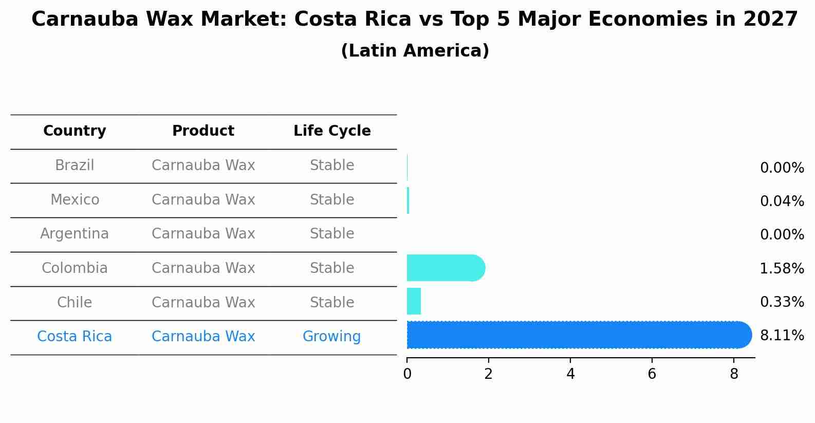 Carnauba Wax Market: Costa Rica vs Top 5 Major Economies in 2027 (Latin America)