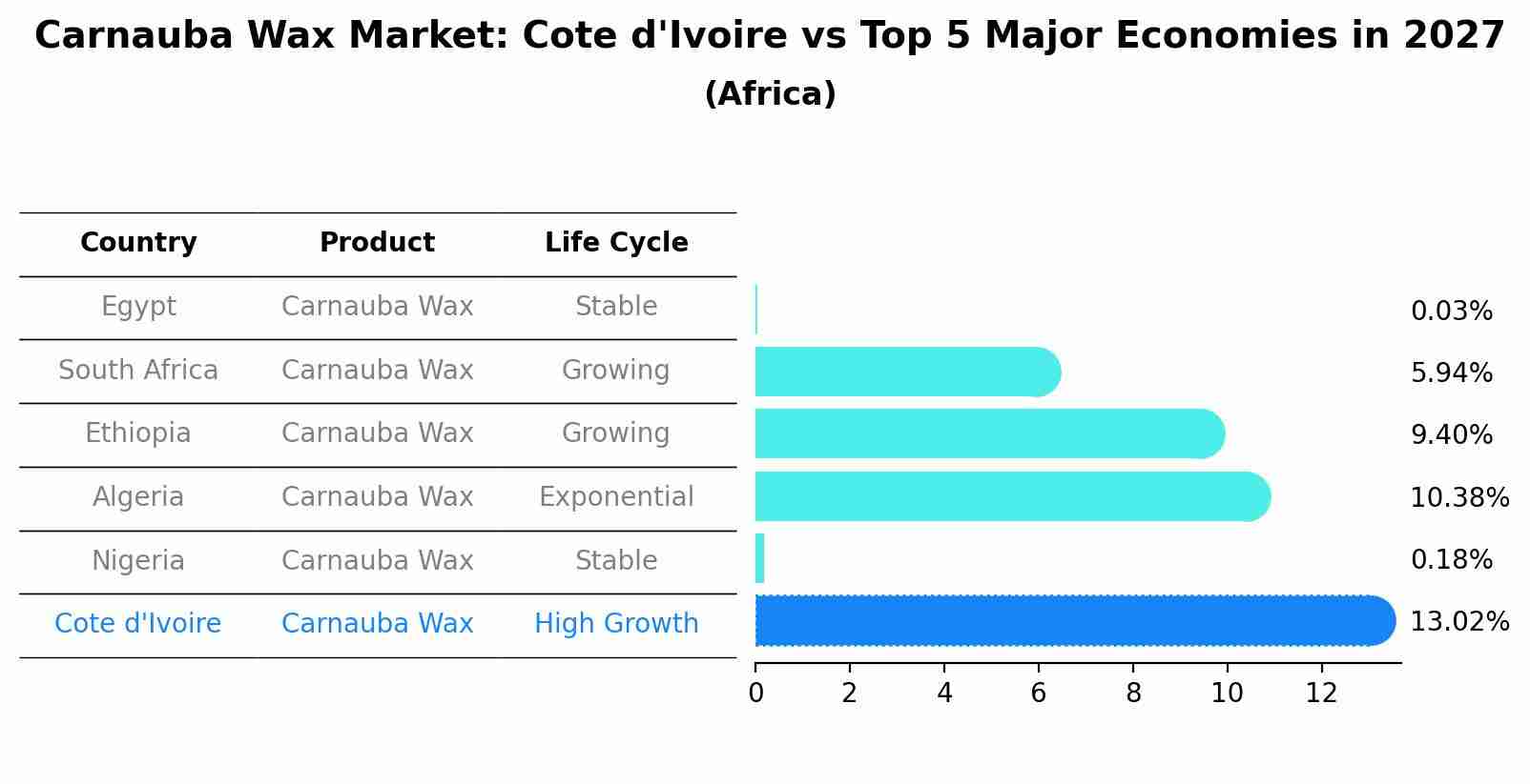 Carnauba Wax Market: Cote d'Ivoire vs Top 5 Major Economies in 2027 (Africa)