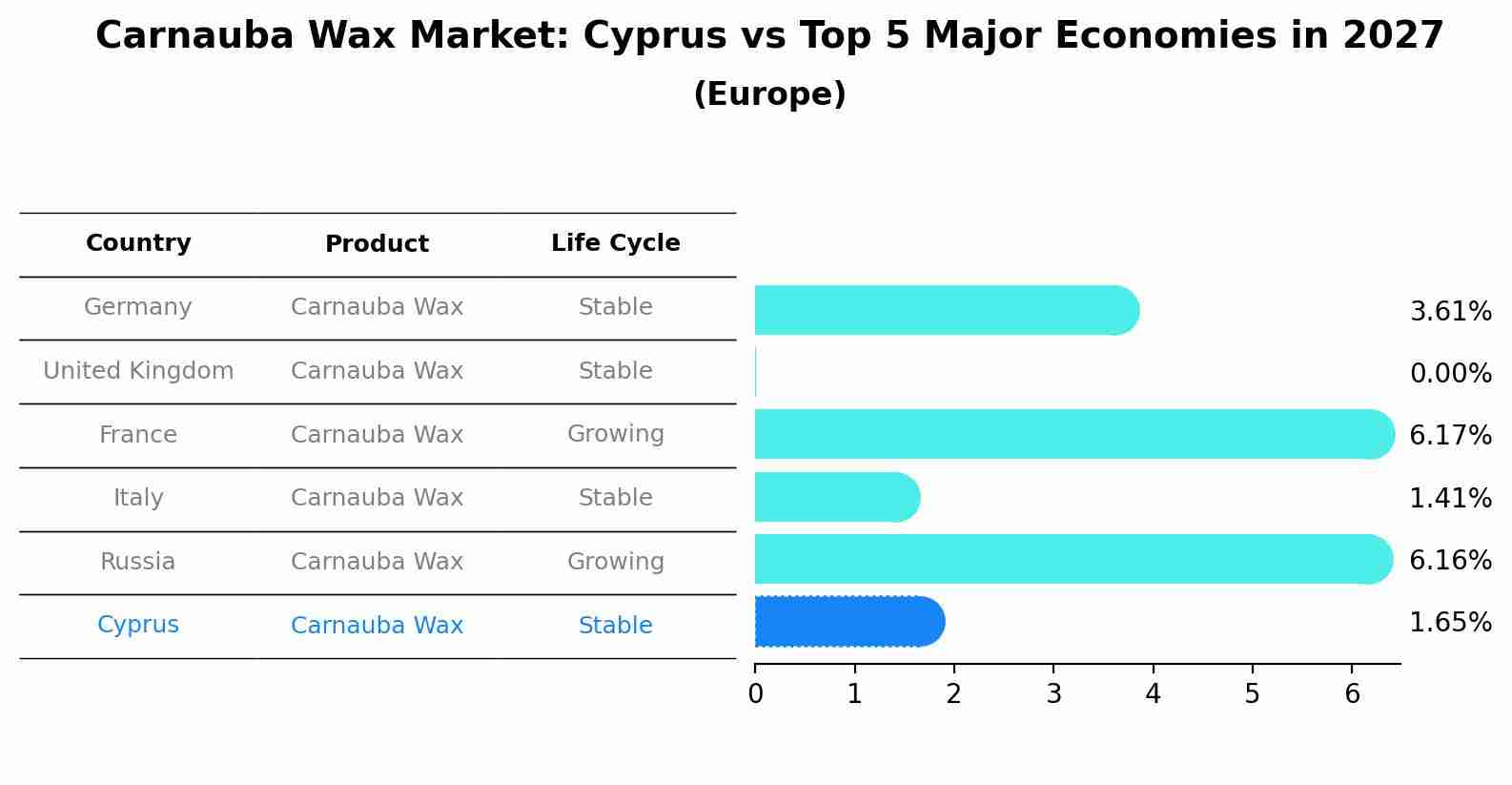 Carnauba Wax Market: Cyprus vs Top 5 Major Economies in 2027 (Europe)