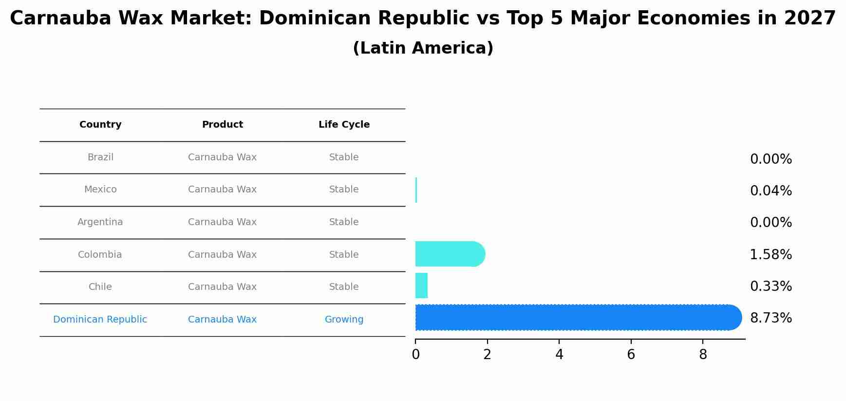 Carnauba Wax Market: Dominican Republic vs Top 5 Major Economies in 2027 (Latin America)
