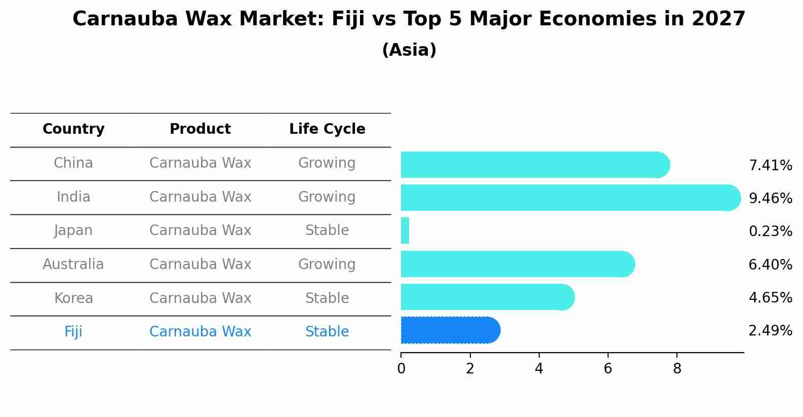 Carnauba Wax Market: Fiji vs Top 5 Major Economies in 2027 (Asia)