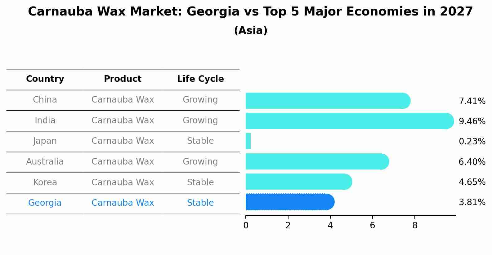 Carnauba Wax Market: Georgia vs Top 5 Major Economies in 2027 (Asia)