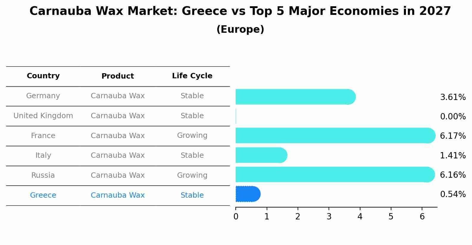 Carnauba Wax Market: Greece vs Top 5 Major Economies in 2027 (Europe)