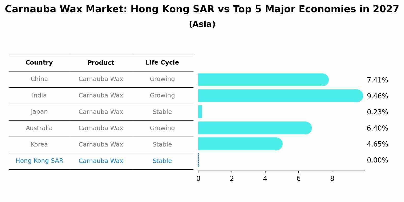 Carnauba Wax Market: Hong Kong SAR vs Top 5 Major Economies in 2027 (Asia)