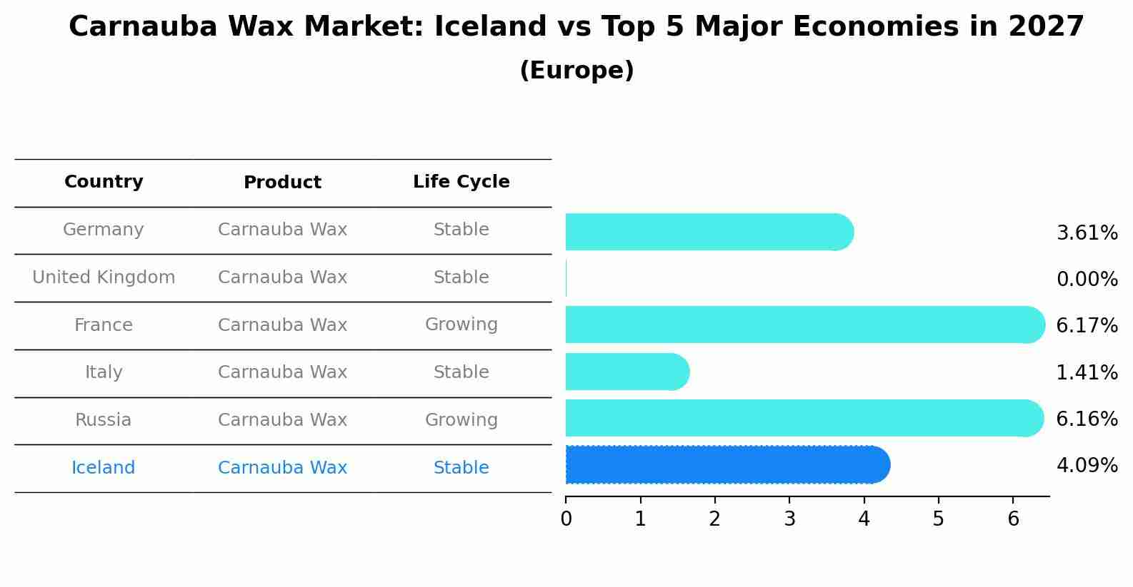 Carnauba Wax Market: Iceland vs Top 5 Major Economies in 2027 (Europe)