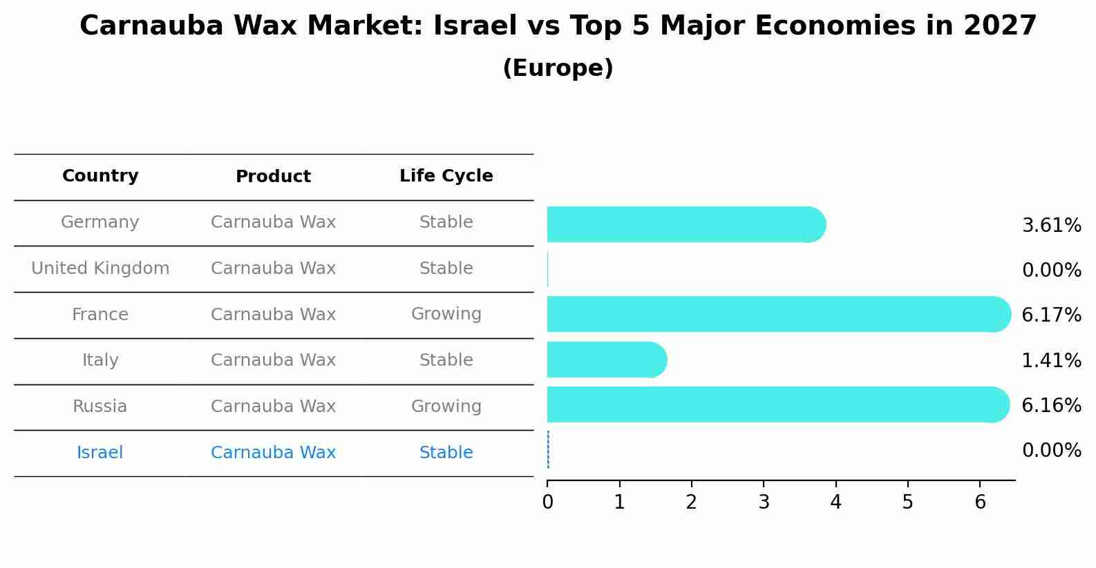 Carnauba Wax Market: Israel vs Top 5 Major Economies in 2027 (Europe)