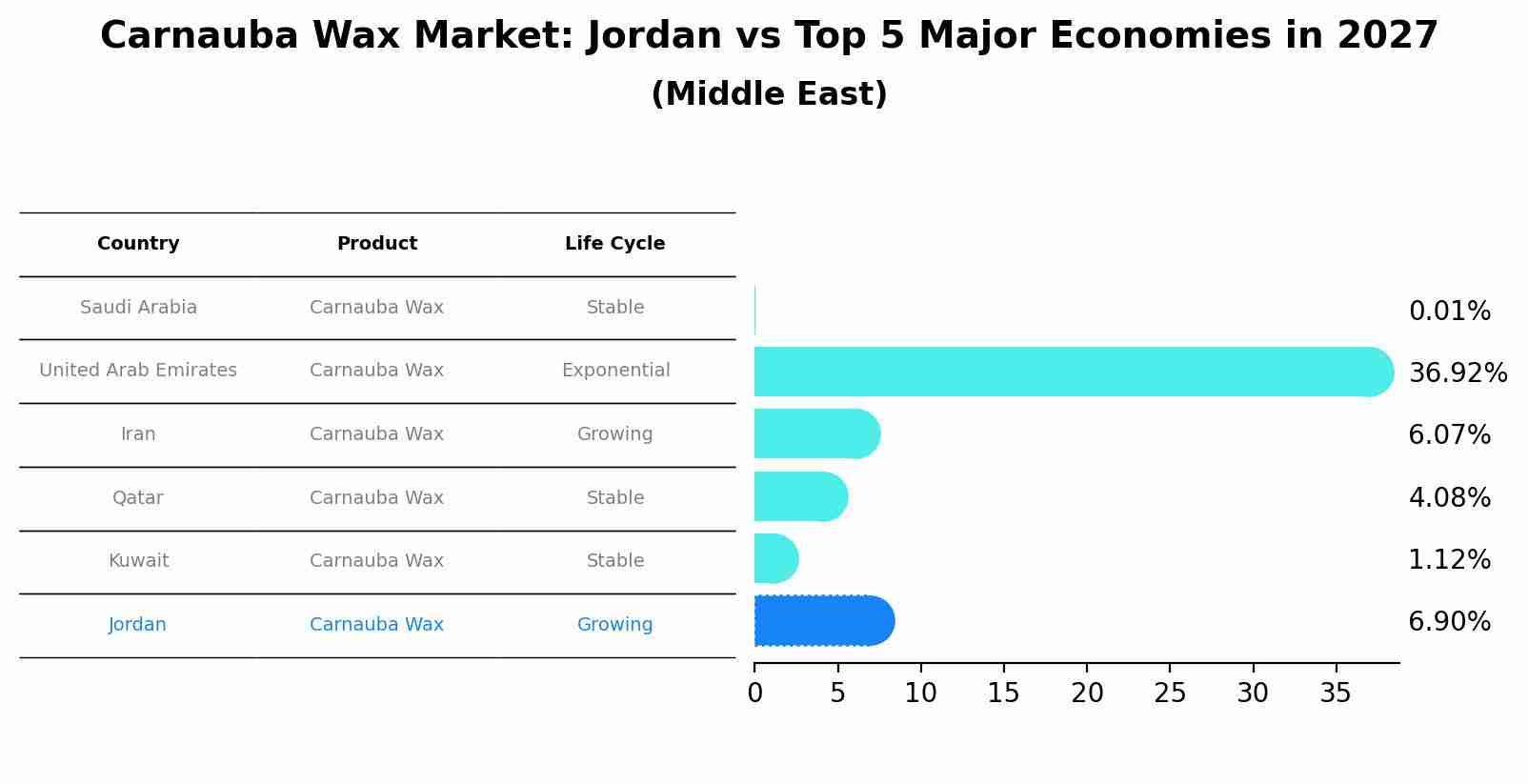 Carnauba Wax Market: Jordan vs Top 5 Major Economies in 2027 (Middle East)