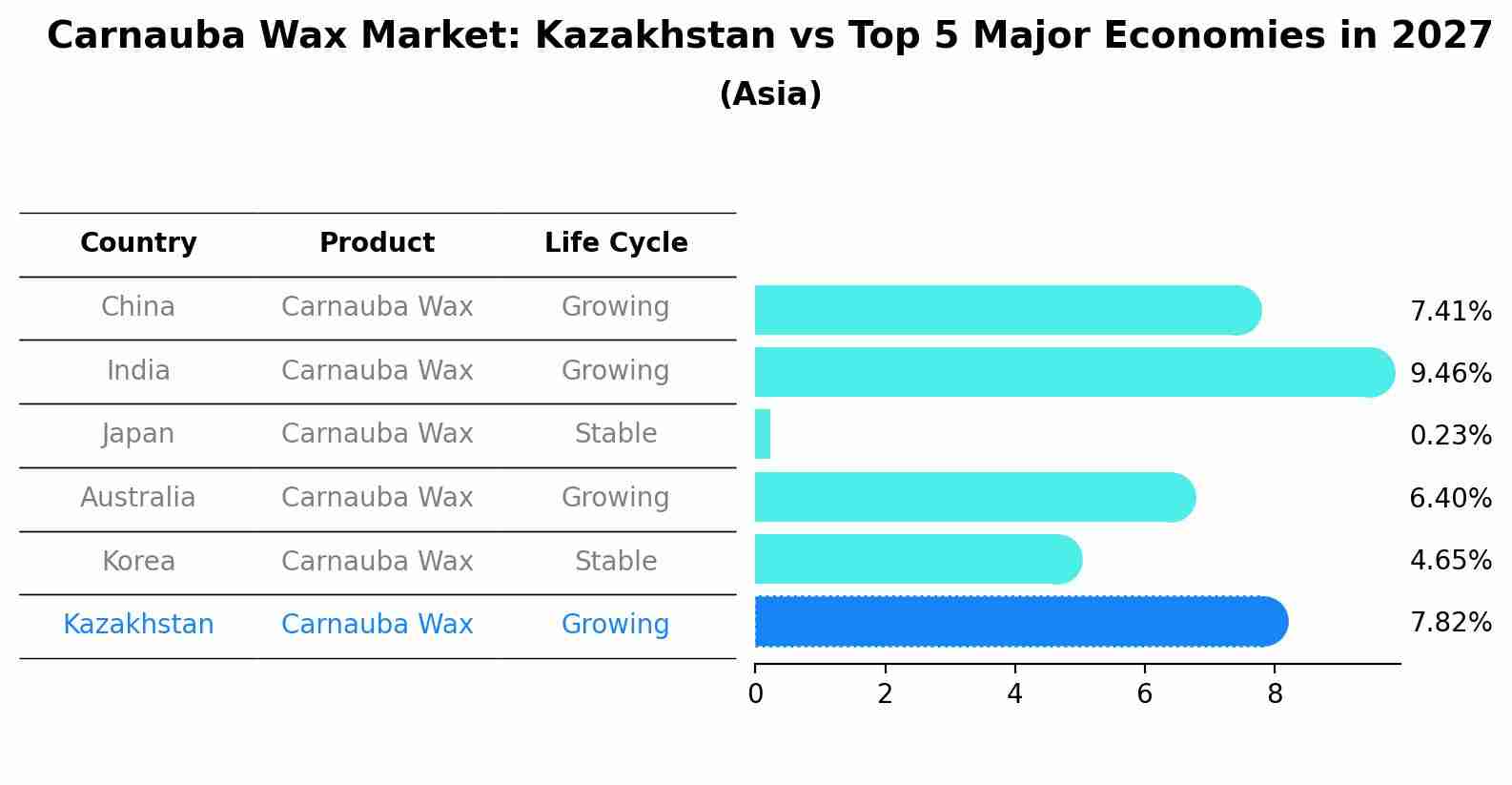 Carnauba Wax Market: Kazakhstan vs Top 5 Major Economies in 2027 (Asia)