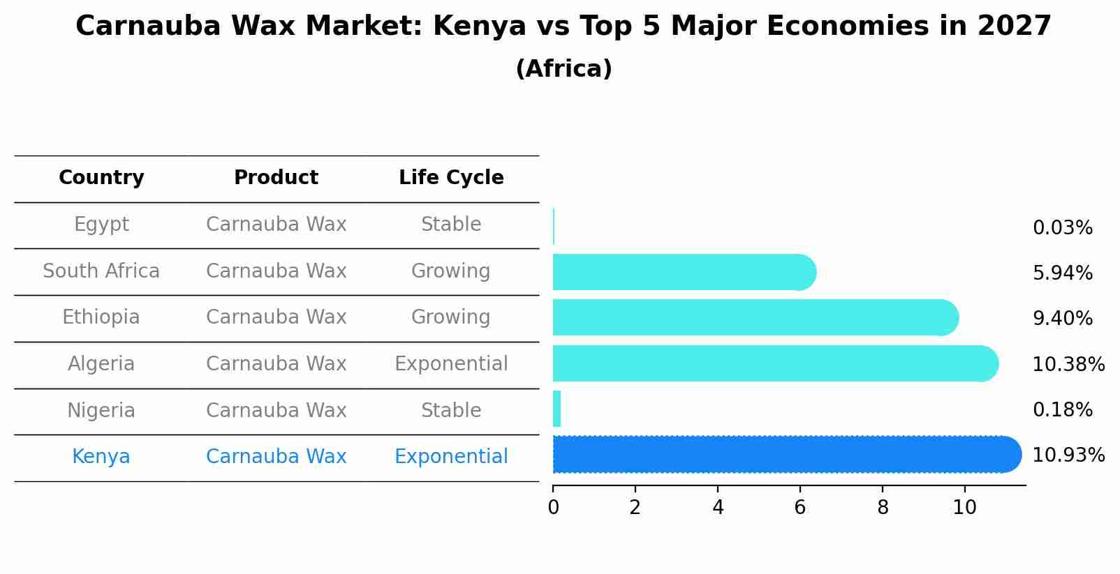 Carnauba Wax Market: Kenya vs Top 5 Major Economies in 2027 (Africa)