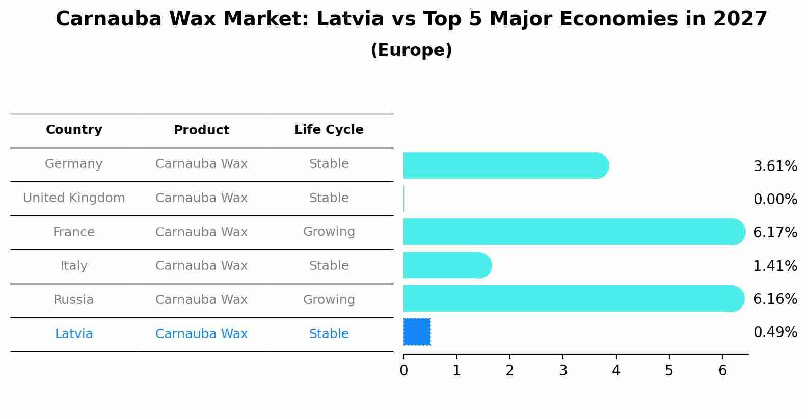 Carnauba Wax Market: Latvia vs Top 5 Major Economies in 2027 (Europe)