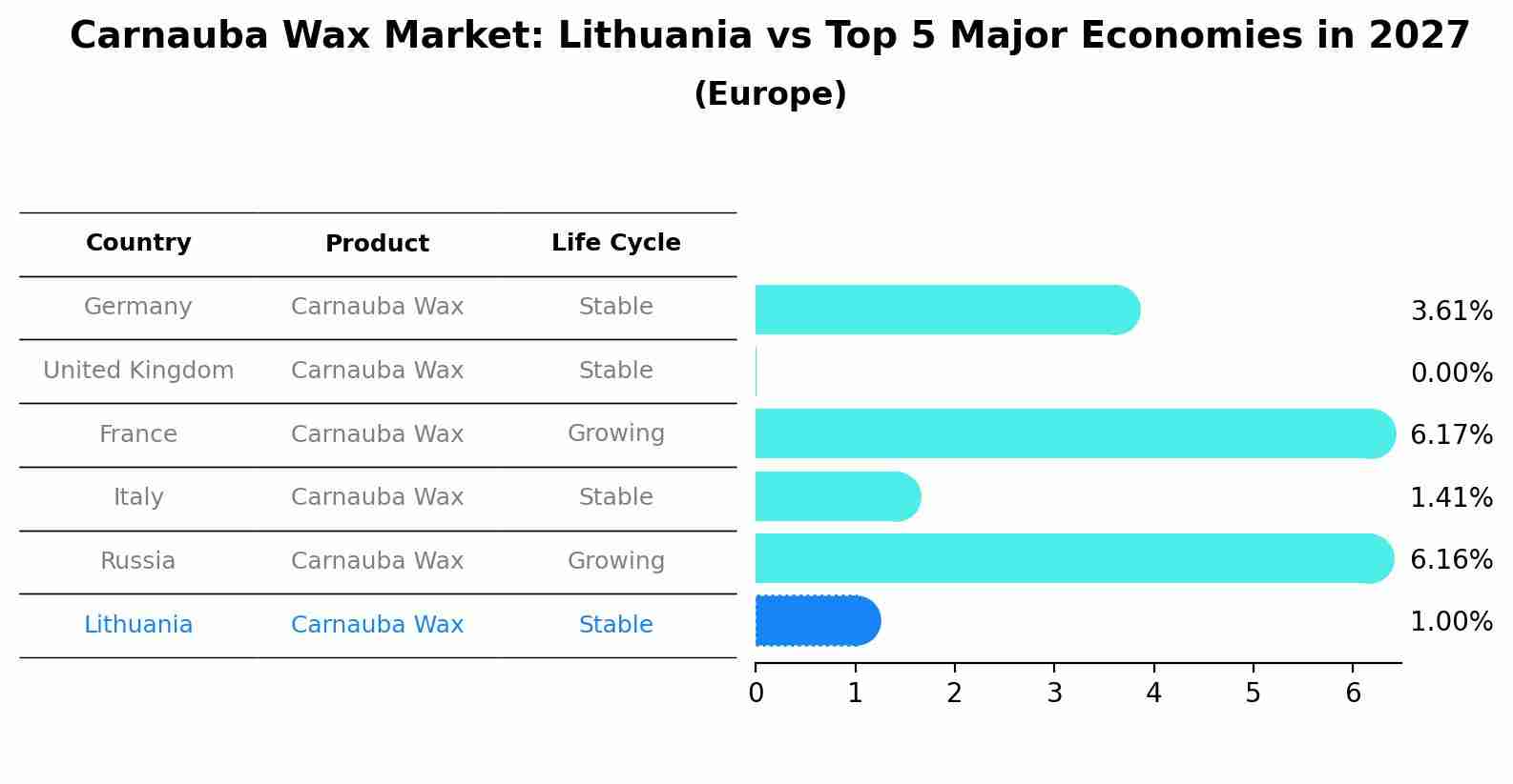 Carnauba Wax Market: Lithuania vs Top 5 Major Economies in 2027 (Europe)