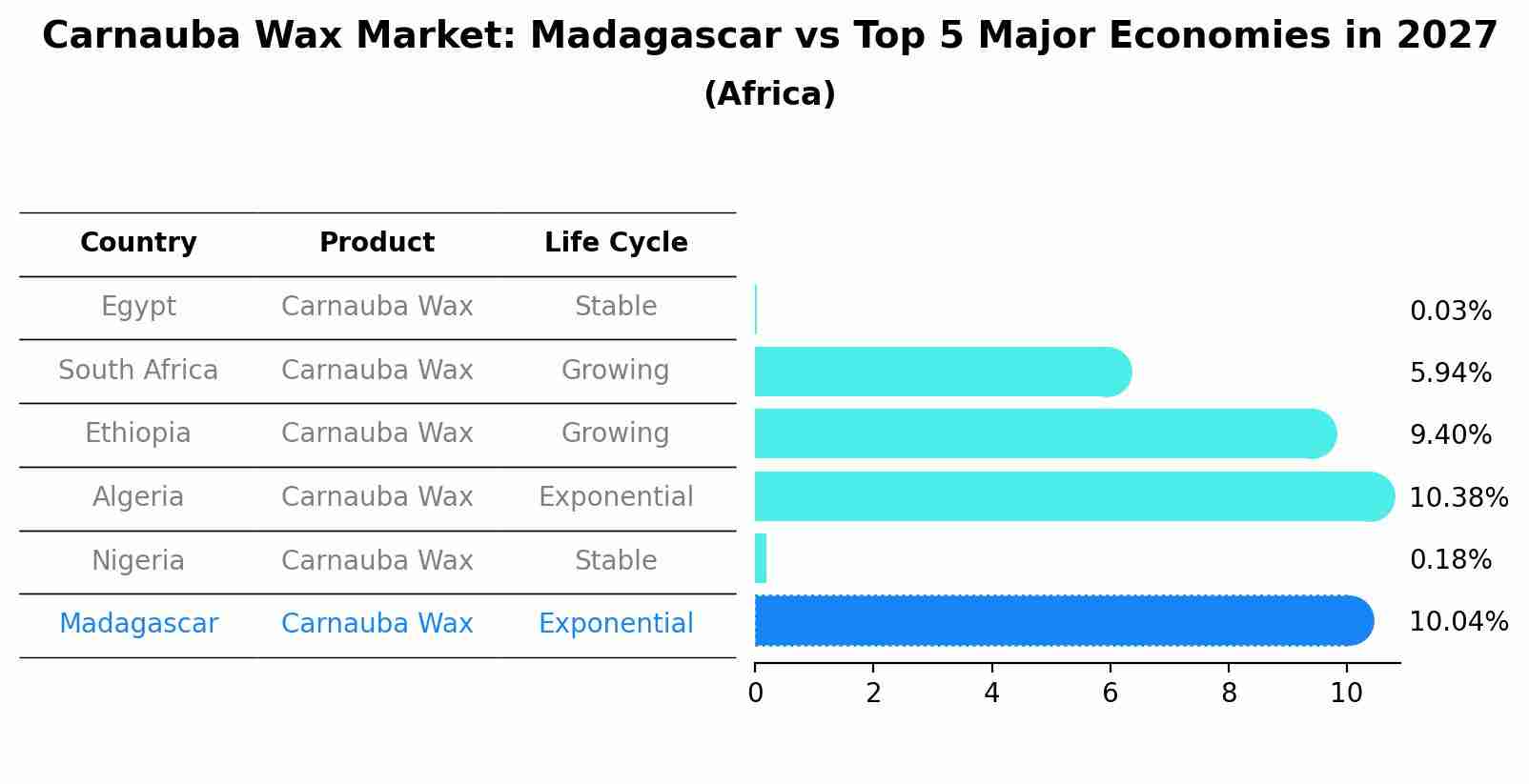 Carnauba Wax Market: Madagascar vs Top 5 Major Economies in 2027 (Africa)