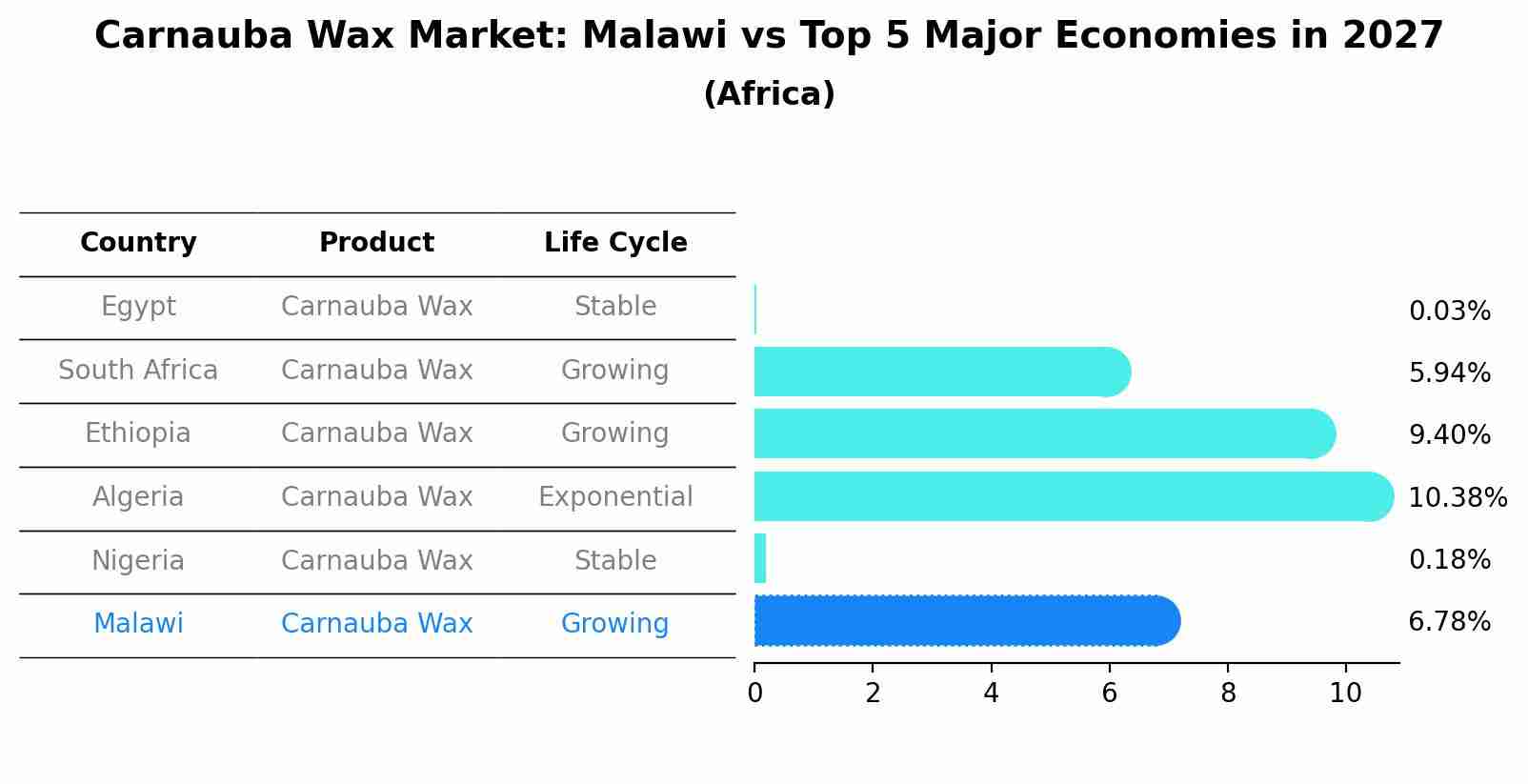 Carnauba Wax Market: Malawi vs Top 5 Major Economies in 2027 (Africa)
