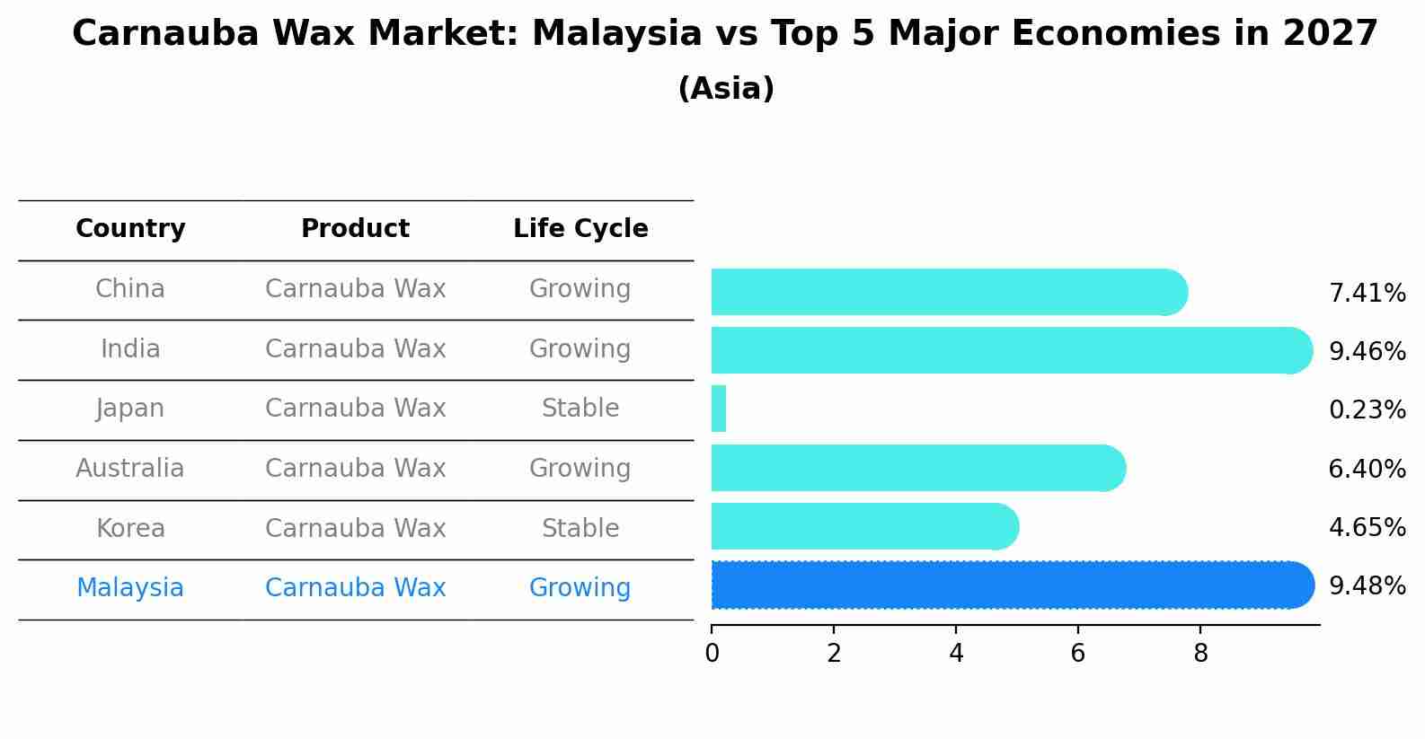 Carnauba Wax Market: Malaysia vs Top 5 Major Economies in 2027 (Asia)